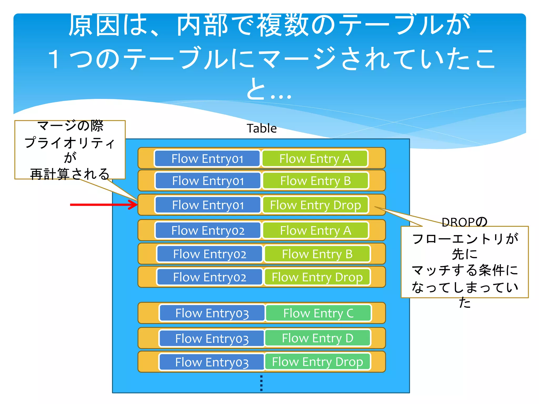原因は、内部で複数のテーブルが
１つのテーブルにマージされていたこ
と…
Tableマージの際
プライオリティ
が
再計算される
Flow Entry01 Flow Entry A
Flow Entry02
Flow Entry B
Flow Entry01 Flow Entry B
Flow Entry A
Flow Entry02
Flow Entry03
Flow Entry03 Flow Entry C
Flow Entry D
Flow Entry03 Flow Entry Drop
Flow Entry01 Flow Entry Drop
Flow Entry DropFlow Entry02
DROPの
フローエントリが
先に
マッチする条件に
なってしまってい
た
 