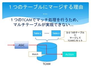 １つのテーブルにマージする理由
…
１つのTCAMでマッチ処理を行うため、
マルチテーブルが実現できない…
TCAM
ASIC
Action
Table 0 Table n ひとつのテーブル
に
マージして
TCAMにセット
Match
 