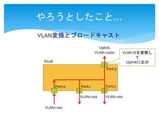 やろうとしたこと…
VLAN変換とブロードキャスト
Pica8
Uplink
VLAN=2000
Port:0 Port:1 Port:2
Port:3
VLAN=100
VLAN=100 VLAN=100
VLAN IDを変換し
て
Uplinkに出力
 