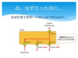 の、はずだったのに…
なぜか全てのポートのVLAN IDが2000に...
Pica8
Uplink
VLAN=2000
Port:0 Port:1 Port:2
Port:3
VLAN=100
VLAN=2000 VLAN=2000
変換前のActionで
出力したはずなのに
 