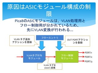 原因はASICモジュール構成の制
限
Pica8のASICモジュールは、VLAN処理用と
フロー制御用が分かれているため、
先にVLAN変換が行われる…
フロー制御
モジュール
VLANタグ付与
モジュール
フローエントリ
VLAN タグ追加
アクションを登録
OUT PORTアクショ
ンを登録
PORT:1
PORT:2
PORT:3
VLAN タグを
2000に変換
 