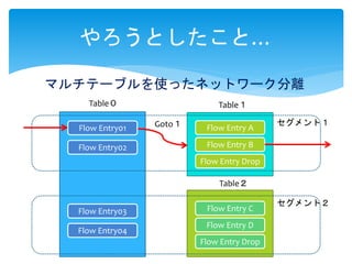 やろうとしたこと…
マルチテーブルを使ったネットワーク分離
Table０ Table１
Table２
Flow Entry01
Flow Entry02
Flow Entry A
Flow Entry B
Flow Entry C
Flow Entry D
Flow Entry03
Flow Entry04
セグメント１
セグメント２
Flow Entry Drop
Flow Entry Drop
Goto１
 