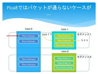 Pica8ではパケットが通らないケースが
…
Table０ Table１
Table２
Flow Entry01
Flow Entry02
Flow Entry A
Flow Entry B
Flow Entry C
Flow Entry D
Flow Entry03
Flow Entry04
Goto１？ セグメント１
セグメント２
Flow Entry Drop
Flow Entry Drop
？？？
 