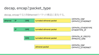 decap, encapとpacket_type
decap, encapすると非Ethernetのパケット構造に変化する。
ethernet IP GRE tunneled ethrenet packet
ethrenet packet
IP GRE tunneled ethrenet packet
GRE tunneled ethrenet packet
OFPHTN_ONF
OFPHTO_ETHERNET
OFPHTN_ETHERTYPE
ETHERTYPE_IP
OFPHTN_IP_PROTO
IPPROTO_GRE
OFPHTN_ONF
OFPHTO_ETHERNET
 