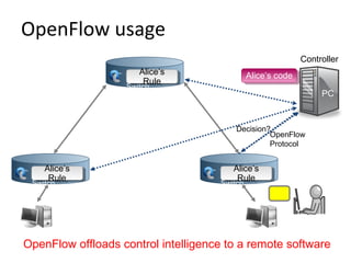 Controller
PC
OpenFlow usage
OpenFlow
Switch
OpenFlow
Switch
OpenFlow
Switch
Alice’s codeAlice’s code
Decision?
OpenFlow
Protocol
Alice’s
Rule
Alice’s
Rule
Alice’s
Rule
Alice’s
Rule
Alice’s
Rule
Alice’s
Rule
OpenFlow offloads control intelligence to a remote software
 
