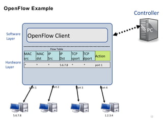 Controller
PC
Hardware
Layer
Software
Layer
Flow Table
MAC
src
MAC
dst
IP
Src
IP
Dst
TCP
sport
TCP
dport
Action
OpenFlow Client
**5.6.7.8*** port 1
port 4port 3port 2port 1
1.2.3.45.6.7.8
OpenFlow Example
12
 