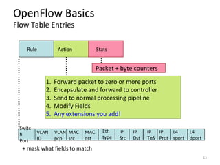 OpenFlow Basics
Flow Table Entries
Switc
h
Port
MAC
src
MAC
dst
Eth
type
VLAN
ID
IP
Src
IP
Dst
IP
Prot
L4
sport
L4
dport
Rule Action Stats
1. Forward packet to zero or more ports
2. Encapsulate and forward to controller
3. Send to normal processing pipeline
4. Modify Fields
5. Any extensions you add!
+ mask what fields to match
Packet + byte counters
13
VLAN
pcp
IP
ToS
 