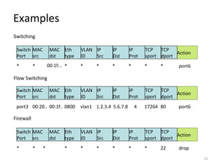 Examples
Switching
*
Switch
Port
MAC
src
MAC
dst
Eth
type
VLAN
ID
IP
Src
IP
Dst
IP
Prot
TCP
sport
TCP
dport
Action
* 00:1f:.. * * * * * * * port6
Flow Switching
port3
Switch
Port
MAC
src
MAC
dst
Eth
type
VLAN
ID
IP
Src
IP
Dst
IP
Prot
TCP
sport
TCP
dport
Action
00:20.. 00:1f.. 0800 vlan1 1.2.3.4 5.6.7.8 4 17264 80 port6
Firewall
*
Switch
Port
MAC
src
MAC
dst
Eth
type
VLAN
ID
IP
Src
IP
Dst
IP
Prot
TCP
sport
TCP
dport
Action
* * * * * * * * 22 drop
15
 