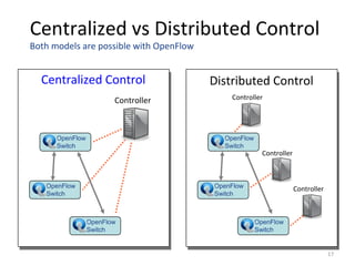 Centralized vs Distributed Control
Both models are possible with OpenFlow
Centralized Control
OpenFlow
Switch
OpenFlow
Switch
OpenFlow
Switch
Controller
Distributed Control
OpenFlow
Switch
OpenFlow
Switch
OpenFlow
Switch
Controller
Controller
Controller
17
 