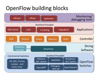OpenFlow building blocks
ControllerNOXNOX
Slicing
SoftwareFlowVisorFlowVisor
FlowVisor
Console
25
ApplicationsLAVILAVIENVI (GUI)ENVI (GUI) ExpedientExpedientn-Castingn-Casting
NetFPGANetFPGASoftware
Ref. Switch
Software
Ref. Switch
Broadcom
Ref. Switch
Broadcom
Ref. Switch
OpenWRTOpenWRT PCEngine
WiFi AP
PCEngine
WiFi AP
Commercial Switches Stanford Provided
OpenFlow
Switches
SNACSNAC
Stanford Provided
Monitoring/
debugging toolsoflopsoflopsoftraceoftrace openseeropenseer
OpenVSwitchOpenVSwitch
HP, NEC, Pronto,
Juniper.. and
many more
HP, NEC, Pronto,
Juniper.. and
many more
BeaconBeacon HeliosHelios MaestroMaestro
 
