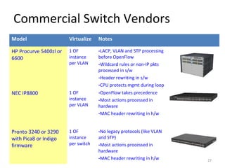 Commercial Switch Vendors
Model Virtualize Notes
HP Procurve 5400zl or
6600
1 OF
instance
per VLAN
-LACP, VLAN and STP processing
before OpenFlow
-Wildcard rules or non-IP pkts
processed in s/w
-Header rewriting in s/w
-CPU protects mgmt during loop
NEC IP8800 1 OF
instance
per VLAN
-OpenFlow takes precedence
-Most actions processed in
hardware
-MAC header rewriting in h/w
Pronto 3240 or 3290
with Pica8 or Indigo
firmware
1 OF
instance
per switch
-No legacy protocols (like VLAN
and STP)
-Most actions processed in
hardware
-MAC header rewriting in h/w 27
 