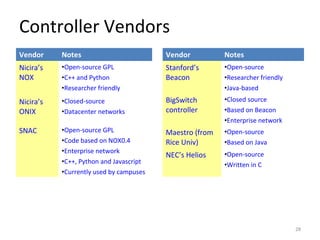 Controller Vendors
Vendor Notes
Nicira’s
NOX
•Open-source GPL
•C++ and Python
•Researcher friendly
Nicira’s
ONIX
•Closed-source
•Datacenter networks
SNAC •Open-source GPL
•Code based on NOX0.4
•Enterprise network
•C++, Python and Javascript
•Currently used by campuses
Vendor Notes
Stanford’s
Beacon
•Open-source
•Researcher friendly
•Java-based
BigSwitch
controller
•Closed source
•Based on Beacon
•Enterprise network
Maestro (from
Rice Univ)
•Open-source
•Based on Java
NEC’s Helios •Open-source
•Written in C
28
 