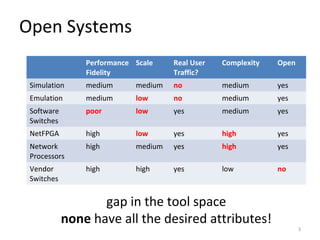 Open Systems
Performance
Fidelity
Scale Real User
Traffic?
Complexity Open
Simulation medium medium no medium yes
Emulation medium low no medium yes
Software
Switches
poor low yes medium yes
NetFPGA high low yes high yes
Network
Processors
high medium yes high yes
Vendor
Switches
high high yes low no
gap in the tool space
none have all the desired attributes!
3
 