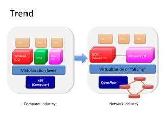 Windows
(OS)
Windows
(OS)
Linux
Mac
OS
x86
(Computer)
Windows
(OS)
AppApp
LinuxLinux
Mac
OS
Mac
OS
Virtualization layer
App
Controller 1
AppApp
Controller
2
Virtualization or “Slicing”
App
OpenFlow
Controller 1NOX
(Network OS)
Controller
2Network OS
Trend
Computer Industry Network Industry
 