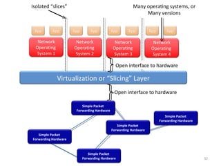 Simple Packet
Forwarding Hardware
Network
Operating
System 1
Open interface to hardware
Virtualization or “Slicing” Layer
Network
Operating
System 2
Network
Operating
System 3
Network
Operating
System 4
App App App App App App App App
Many operating systems, or
Many versions
Open interface to hardware
Isolated “slices”
Simple Packet
Forwarding Hardware
Simple Packet
Forwarding Hardware
Simple Packet
Forwarding Hardware
Simple Packet
Forwarding Hardware
32
 