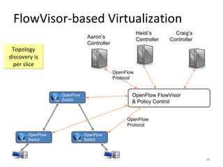 FlowVisor-based Virtualization
OpenFlow
Switch
OpenFlow
Protocol
OpenFlow FlowVisor
& Policy Control
Craig’s
Controller
Heidi’s
ControllerAaron’s
Controller
OpenFlow
Protocol
OpenFlow
Switch
OpenFlow
Switch
34
Topology
discovery is
per slice
Topology
discovery is
per slice
 
