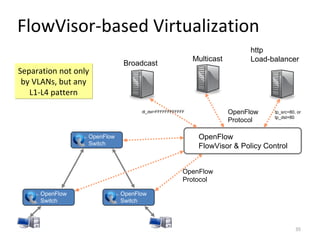 OpenFlow
Protocol
OpenFlow
FlowVisor & Policy Control
Broadcast
Multicast
OpenFlow
Protocol
http
Load-balancer
FlowVisor-based Virtualization
OpenFlow
Switch
OpenFlow
Switch
OpenFlow
Switch
35
Separation not only
by VLANs, but any
L1-L4 pattern
Separation not only
by VLANs, but any
L1-L4 pattern
dl_dst=FFFFFFFFFFFF tp_src=80, or
tp_dst=80
 
