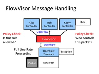FlowVisor Message Handling
OpenFlow
Firmware
Data Path
Alice
Controller
Bob
Controller
Cathy
Controller
FlowVisor
OpenFlow
OpenFlow
Packet
Exception
Policy Check:
Is this rule
allowed?
Policy Check:
Who controls
this packet?
Full Line Rate
Forwarding
Rule
Packet
 