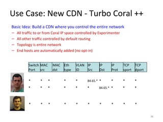 Use Case: New CDN - Turbo Coral ++
Basic Idea: Build a CDN where you control the entire network
– All traffic to or from Coral IP space controlled by Experimenter
– All other traffic controlled by default routing
– Topology is entire network
– End hosts are automatically added (no opt-in)
Switch
Port
MAC
src
MAC
dst
Eth
type
VLAN
ID
IP
Src
IP
Dst
IP
Prot
TCP
sport
TCP
dport
* * * * * 84.65.* * * * *
* * * * * * 84.65.* * * *
* * * * * * * * * *
38
 