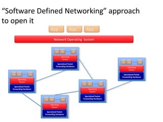 Specialized Packet
Forwarding Hardware
App App App
Specialized Packet
Forwarding Hardware
App App App
Specialized Packet
Forwarding Hardware
App App App
Specialized Packet
Forwarding Hardware
App App App
Specialized Packet
Forwarding Hardware
Operating
System
Operating
System
Operating
System
Operating
System
Operating
System
App App App
Network Operating System
App App App
“Software Defined Networking” approach
to open it
 