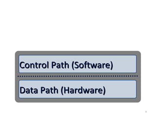 Data Path (Hardware)Data Path (Hardware)
Control PathControl PathControl Path (Software)Control Path (Software)
9
 