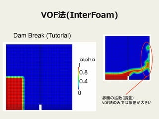 VOF(InterFoam)
Dam Break (Tutorial)	
Βɢ`	
 ?
VOFΤߤǤ`󤭤	
 