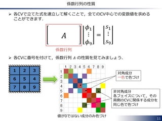 11
フェイス中心の値の計算
 有限体積法ではガウス積分を使用して，各コントロールボリュームでの体積積
分をその界面であるフェイスでの面積積分に変換して計算します．
例えば，勾配項 𝛻𝜙 は，
 OpenFOAMのフェイス中心での値の計算
変数の値はセル中心において計算されるので，各フェイスについてその両側に
ある2つのセルの中心での値 𝜙 𝑃，𝜙 𝑁 を用いて，𝜙 𝑓 の値を計算します．
𝛻𝜙𝑑𝑉
𝑉
= 𝜙𝒏𝑑𝑆
𝑆
~ 𝜙 𝑓 𝑺 𝑓
𝑓
ガウス積分 近似
フェイス中心での値 𝝓 𝒇 が必要！
𝜙 𝑃
𝜙 𝑁𝜙 𝑓
 