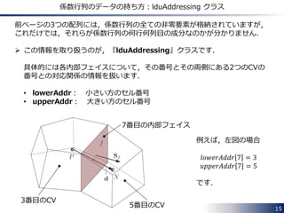 15
係数行列の性質
これまでの内容をまとめると，
 係数行列の性質
• 非零要素は，
－対角成分：CVの数だけ存在
－非対角成分：上三角行列と下三角行列の中に内部フェイスの数ずつ存在
• 上三角行列内の非零要素と下三角行列内の非零要素は，各内部フェイスに
関してペアを構成しています．
 OpenFOAMでは，上記の性質を利用して，係数行列の非零要素のみを効率的
に保持しています．
 