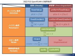 85
対応する OpenFOAM の境界条件
定常 (Steady) 非定常 (Time-Dependent)
ディリクレ条件
Dirichlet
ノイマン条件
Neumann
ロビン条件
Robin
Not
Implemented
周期境界条件
Periodic
fixedValue uniformFixedValue
fixedGradient uniformFixedGradient
zeroGradient
mixed
cyclic
𝜙 𝒙 = 𝑓 𝒙 𝜙 𝒙, 𝑡 = 𝑓 𝒙, 𝑡
𝜕𝜙
𝜕𝒏
𝒙 = 𝑔 𝒙
𝜕𝜙
𝜕𝒏
𝒙, 𝑡 = 𝑔 𝒙, 𝑡
𝜕𝜙
𝜕𝒏
𝒙 = 0
𝛼 𝒙 𝜙 𝒙 + 𝛽 𝒙
𝜕𝜙
𝜕𝒏
𝒙 = ℎ 𝒙
cyclicAMI
 
