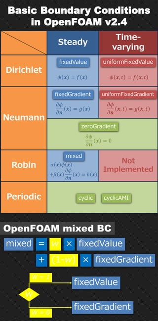 Basic Boundary Conditions
in OpenFOAM v2.4
Classification
Steady
Time-
varying
Dirichlet
Neumann
Robin
Not
Implemented
Periodic
Symmetry
fixedValue uniformFixedValue
fixedGradient uniformFixedGradient
zeroGradient
mixed
cyclic
𝜙 𝒙 = 𝑓 𝒙 𝜙 𝒙, 𝑡 = 𝑓 𝒙, 𝑡
𝜕𝜙
𝜕𝒏
𝒙 = 𝑔 𝒙
𝜕𝜙
𝜕𝒏
𝒙, 𝑡 = 𝑔 𝒙, 𝑡
𝜕𝜙
𝜕𝒏
𝒙 = 0
a𝛼 𝒙 𝜙 𝒙
+𝛽 𝒙
𝜕𝜙
𝜕𝒏
𝒙 = ℎ 𝒙
cyclicAMI
mixed BC
mixed fixedValue
fixedGradient
=
+ ×
×w
(1-w)
w
fixedValue
fixedGradient
W = 1
W = 0
mixed
symmetryPlane
symmetryPlane or slip?
𝜕𝜙
𝜕𝒏
𝒙 = 0
Scalar 𝜙 Vector 𝝓
𝝓 𝒙 ∙ 𝒏 = 0,
𝜕𝝓 𝑡
𝜕𝒏
𝒙 = 𝟎
 symmetryPlane is used on
a single and perfectly flat boundary
 slip can be used on curved boundaries
symmetryPlane slip
𝒏
 mixed BC is a combination of
fixedValue and fixedGradient BCs
 A weighting parameter w (0-1) switches
between these types
directionMixed BC
 For vector fields, directionMixed BC
is a combination of fixedValue and
fixedGradient BCs
 A weighting parameter (tensor) controls
which direction these BCs are apply to
1
2
𝒏 ⊗ 𝒏 + 𝒏 ⊗ 𝒏 𝑇
w
𝑂3 (Zero matrix)
𝐼3 (Identity matrix) fixedValue
fixedGradient
fixedGradient
fixedValue
Normal direction
Tangential direction
All directions
 