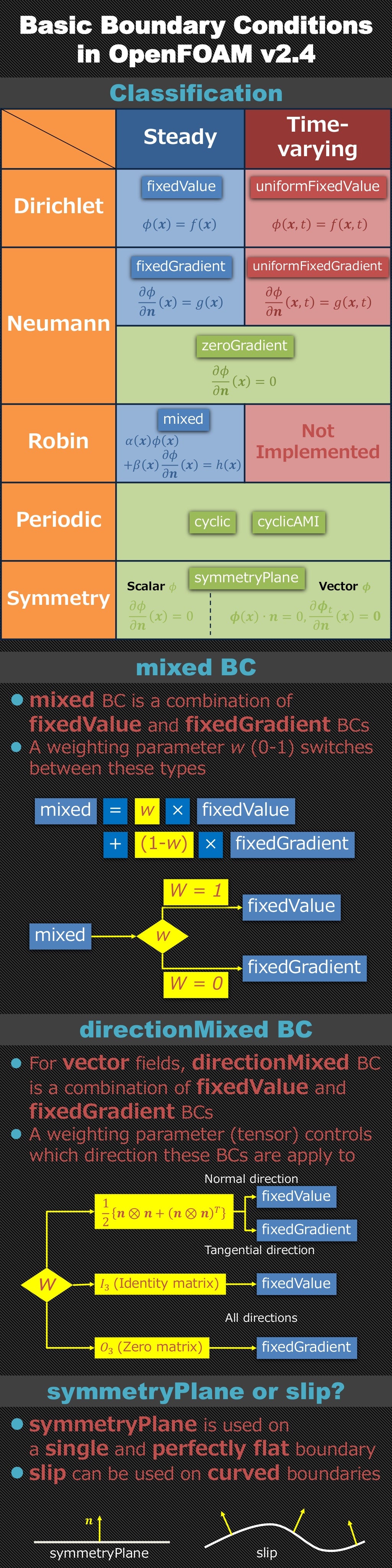 Basic Boundary Conditions in OpenFOAM v2.4