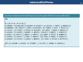 100
(
(0 ((0 0 0) (0 0 0)))
(0.40404 ((0.401298 0.952899 0.321827) (4.82741 2.79073 2.00649)))
(0.808081 ((0.786273 1.8071 0.635266) (9.52899 5.3597 3.93137)))
(1.21212 ((1.13927 2.47414 0.932149) (13.9822 7.5028 5.69634)))
(1.61616 ((1.44593 2.88493 1.20474) (18.071 9.04972 7.22963)))
(2.0202 ((1.69377 2.99691 1.44593) (21.6889 9.87755 8.46886)))
(2.42424 ((1.87273 2.7985 1.64943) (24.7414 9.92051 9.36363)))
(2.82828 ((1.97551 2.31024 1.80994) (27.1492 9.17518 9.87755)))
. . .
(40 ((1.82589 1.65428 -0.575807) (-8.6371 2.70906 9.12945)))
)
tutorials/multiphase/interDyMFoam/ras/sloshingTank3D6DoF/constant/6DoF.dat
tabulated6DoFMotion 40
 