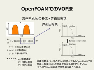 OpenFOAMǤVOF
alpha	
 ?+	
 ?Rs	
::	
 ?liquid	
 ?phase	
 ?
::	
 ?interface	
 ?
::	
 ?gas	
 ?phase	
1=
0=
10 <<
?
?t
+ ?? u( )+ ?? 1?( )ur( )= 0
ur = u1 ?u2 ur:	
 ?ٶ	
 ?
u1:	
 ?1ٶ	
 ?
u2:	
 ?2ٶ	
Rs	
ǘӥ٩`Υ르ꥺǤOpenFOAMǤ	
 ?
Rs헤ˤäƽ椬ڤΤǤ롣	
 ?
(르ꥺ٘B˱Ȥ٤)	
 