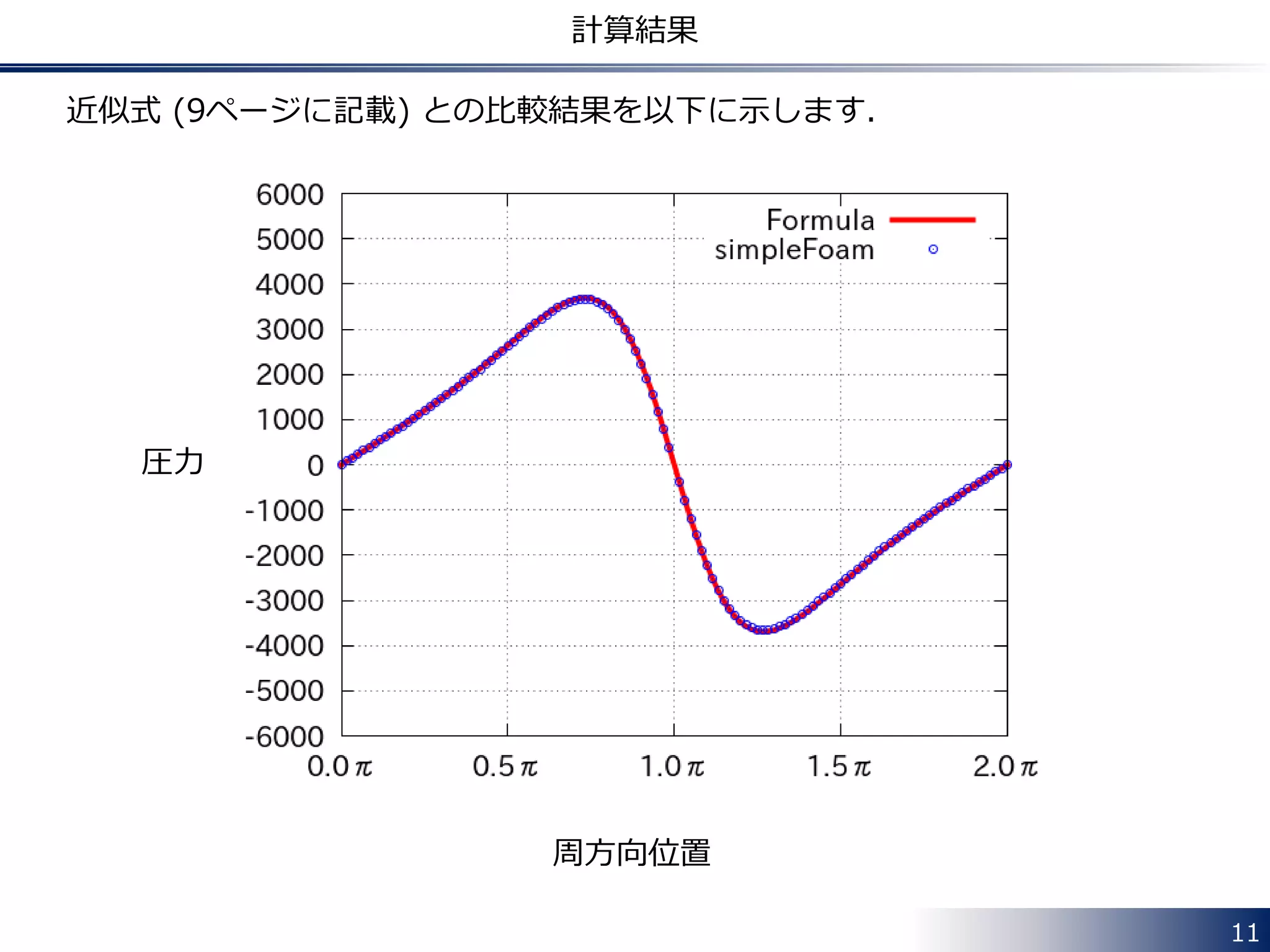 11
計算結果
近似式 (9ページに記載) との比較結果を以下に示します．
周方向位置
圧力
 