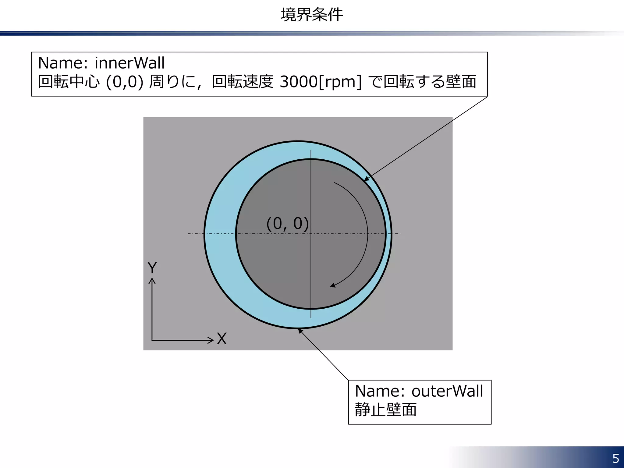 5
境界条件
Name: outerWall
静止壁面
Name: innerWall
回転中心 (0,0) 周りに，回転速度 3000[rpm] で回転する壁面
(0, 0)
X
Y
 