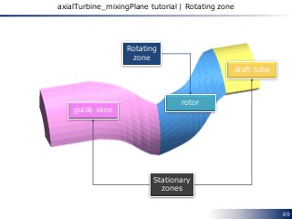 69
axialTurbine_mixingPlane tutorial | Rotating zone
rotor
guide vane
draft tube
Stationary
zones
Rotating
zone
 