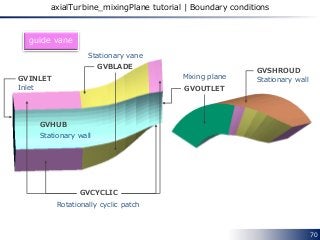 70
axialTurbine_mixingPlane tutorial | Boundary conditions
guide vane
GVINLET
GVCYCLIC
GVBLADE
GVHUB
GVSHROUD
GVOUTLET
Stationary vane
Mixing plane
Stationary wall
Stationary wall
Rotationally cyclic patch
Inlet
 