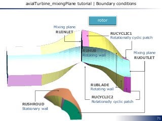 71
axialTurbine_mixingPlane tutorial | Boundary conditions
rotor
RUINLET
RUOUTLET
RUBLADE
Rotating wall
RUHUB
Rotating wall
RUCYCLIC1
Rotationally cyclic patch
RUCYCLIC2
Rotationally cyclic patch
Mixing plane
Mixing plane
RUSHROUD
Stationary wall
 