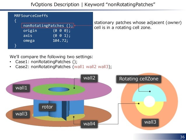 Openfoam Tutorials