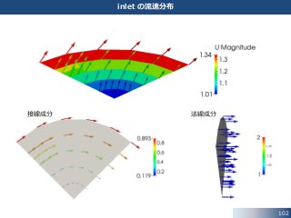 102
inlet の流速分布
接線成分 法線成分
 