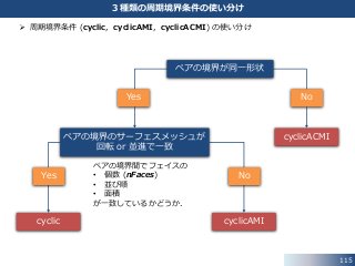 115
３種類の周期境界条件の使い分け
cyclicACMI
Yes No
cyclicAMIcyclic
ペアの境界が同一形状
ペアの境界のサーフェスメッシュが
回転 or 並進で一致
Yes No
ペアの境界間でフェイスの
• 個数 (nFaces)
• 並び順
• 面積
が一致しているかどうか．
 周期境界条件 (cyclic，cyclicAMI，cyclicACMI) の使い分け
 
