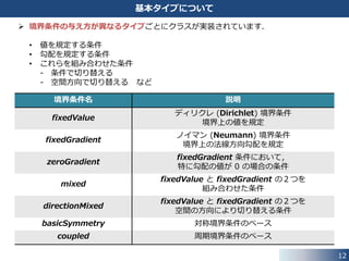 12
basic と derived ディレクトリ
 この資料では，独自に次のような名前を使用しています．
• basic ディレクトリに設置された境界条件(クラス): 基本タイプ
• derived ディレクトリに設置された境界条件(クラス): 具象タイプ
 basic と derived ディレクトリには，多数の境界条件クラスのソースコードが
設置されています．
 下記の点に特に注目して見ていきましょう．
• basic と derived ディレクトリが区別されている理由
• basic ディレクトリに設置されたそれぞれの境界条件クラスが，
どのような基準で別クラスとして定義されているのか？
 