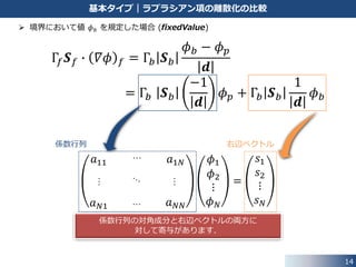  境界条件の与え方が異なると，境界における離散化の処理が異なります．
 まず，ラプラシアン項の離散化を考えます．
𝑉
𝛻 ∙ Γ𝛻𝜙 𝑑𝑉 =
𝑆
𝑑𝑺 ∙ Γ𝛻𝜙 =
𝑓
Γ𝑓 𝑺 𝑓 ∙ 𝛻𝜙 𝑓
 境界フェイスにおけるラプラシアン流束の評価 (添え字 b は境界の意味)
Γ𝑓 𝑺 𝑓 ∙ 𝛻𝜙 𝑓 = Γ𝑏 𝑺 𝑏
𝜙 𝑏 − 𝜙 𝑝
𝒅
14
基本タイプ｜ラプラシアン項の離散化の比較
𝒅𝜙 𝑏
𝜙 𝑝
境界フェイス
面積 𝑺 𝑏
ラプラシアン流束
境界隣接セル
境界フェイスの法線ベクトル 𝑺 𝑏
𝜙 𝑝: 境界隣接セル中心値
𝜙 𝑏: 境界フェイス中心値
𝒅 : 境界隣接セル中心と
境界フェイス中心間の距離
 