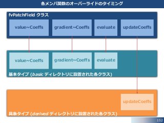 152
各メンバ関数のオーバーライドのタイミング
evaluate
fvPatchField クラス
updateCoeffsvalue~Coeffs gradient~Coeffs
基本タイプ (basic ディレクトリに設置された各クラス)
具象タイプ (derived ディレクトリに設置された各クラス)
value~Coeffs gradient~Coeffs evaluate
updateCoeffs
 