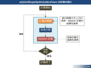 160
adjointShapeOptimizationFoam の計算の流れ
𝛼 場の更新
流体計算
Adjoint 計算
計算終了
計算開始
YES
NO
流体計算の
結果を使用
前の時間ステップの
流体・Adjoint 計算の
結果を使用
収束
判定
 