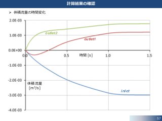 57
計算結果の確認
 体積流量の時間変化
inlet
outlet1
outlet2
時間 [s]
体積流量
[m3/s]
 