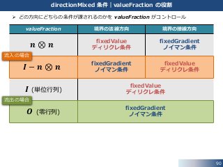  どの方向にどちらの条件が課されるのかを valueFraction がコントロール
90
directionMixed 条件｜valueFraction の役割
valueFraction 境界の法線方向 境界の接線方向
𝒏 ⊗ 𝒏
fixedValue
ディリクレ条件
fixedGradient
ノイマン条件
𝑰 − 𝒏 ⊗ 𝒏
fixedGradient
ノイマン条件
fixedValue
ディリクレ条件
𝑰 (単位行列)
fixedValue
ディリクレ条件
𝑶 (零行列)
fixedGradient
ノイマン条件
流入の場合
流出の場合
 