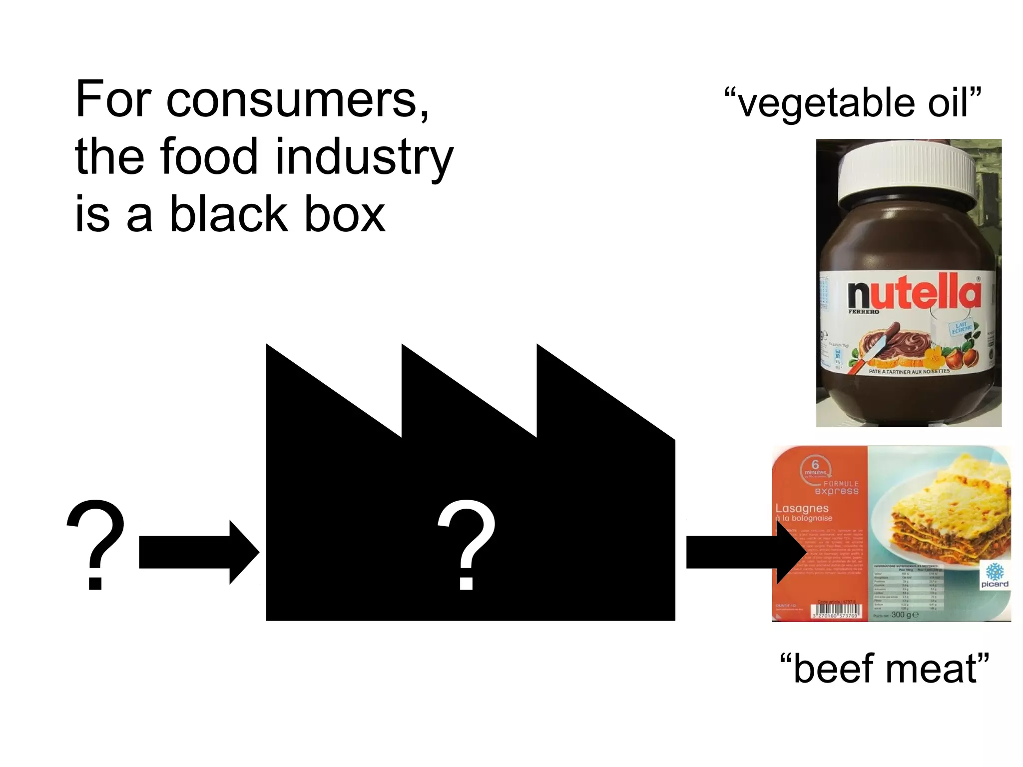 ? ?
“beef meat”
“vegetable oil”For consumers,
the food industry
is a black box
 