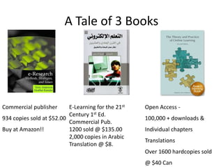 A Tale of 3 Books
Open Access -
100,000 + downloads &
Individual chapters
Translations
Over 1600 hardcopies sold
@ $40 Can
Commercial publisher
934 copies sold at $52.00
Buy at Amazon!!
E-Learning for the 21st
Century 1st Ed.
Commercial Pub.
1200 sold @ $135.00
2,000 copies in Arabic
Translation @ $8.
 