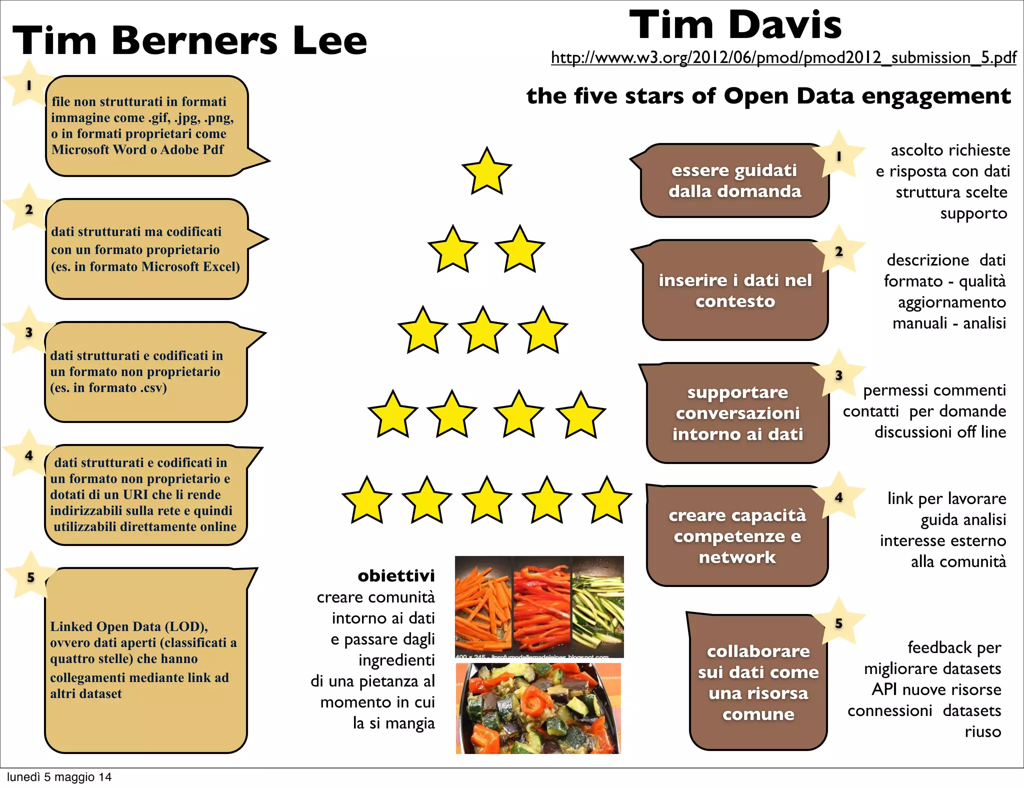 essere guidati
dalla domanda
file non strutturati in formati
immagine come .gif, .jpg, .png,
o in formati proprietari come
Microsoft Word o Adobe Pdf
inserire i dati nel
contesto
supportare
conversazioni
intorno ai dati
creare capacità
competenze e
network
collaborare
sui dati come
una risorsa
comune
dati strutturati ma codificati
con un formato proprietario
(es. in formato Microsoft Excel)
dati strutturati e codificati in
un formato non proprietario
(es. in formato .csv)
dati strutturati e codificati in
un formato non proprietario e
dotati di un URI che li rende
indirizzabili sulla rete e quindi
utilizzabili direttamente online
Linked Open Data (LOD),
ovvero dati aperti (classificati a
quattro stelle) che hanno
collegamenti mediante link ad
altri dataset
ascolto richieste
e risposta con dati
aggiornamento
manuali - analisi
struttura scelte
supporto
descrizione dati
formato - qualità
permessi commenti
contatti per domande
discussioni off line
link per lavorare
guida analisi
interesse esterno
alla comunità
feedback per
migliorare datasets
API nuove risorse
connessioni datasets
riuso
http://www.w3.org/2012/06/pmod/pmod2012_submission_5.pdf
Tim DavisTim Berners Lee
the ﬁve stars of Open Data engagement
obiettivi
creare comunità
intorno ai dati
e passare dagli
ingredienti
di una pietanza al
momento in cui
la si mangia
4
5
3
2
1
4
5
3
2
1
lunedì 5 maggio 14
 
